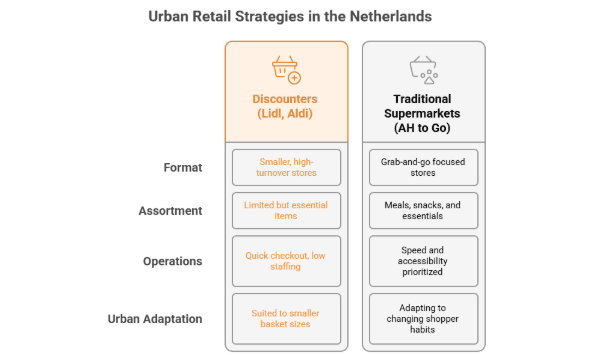 Figure 2: urban retail strategies in the Netherlands