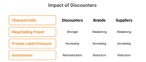 Figure 3: impact of discounters