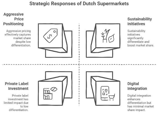 Figure 4: strategic responses of Dutch supermarkets