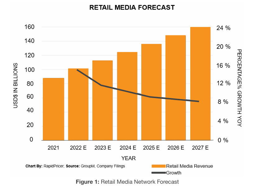 Figure 1: retail media network forecast