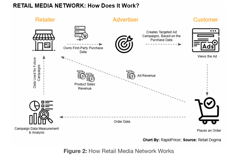 Figure 2: how a retail media network works