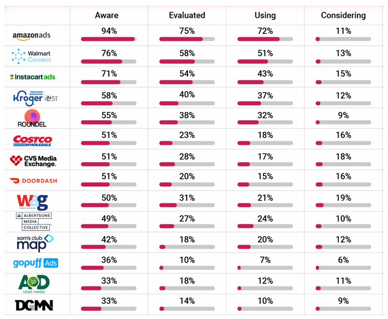 Figure 3: awareness and usage of retail media networks among US consumer goods advertisers, May 2023 (Acosta Group)