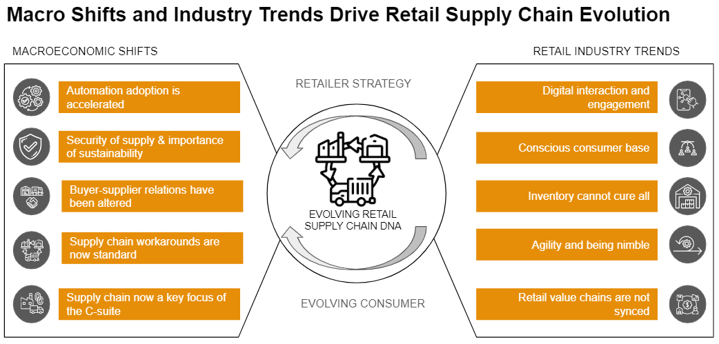 Figure 1: macro shifts and industry trends drive retail supply chain evolution (Deloitte)