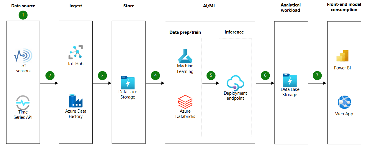 Figure 2: architecture of IoT involved in analytics (Microsoft Azure)