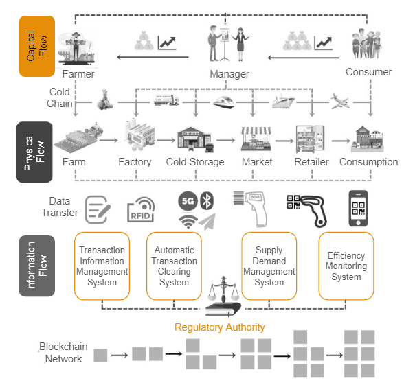 Figure 3: architecture of IoT involved in fresh produce blockchain