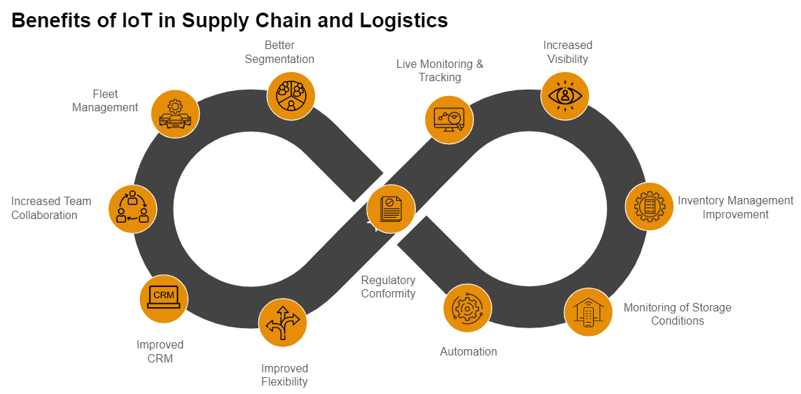 Figure 4: benefits of IoT in supply chain and logistics (Appinventiv)