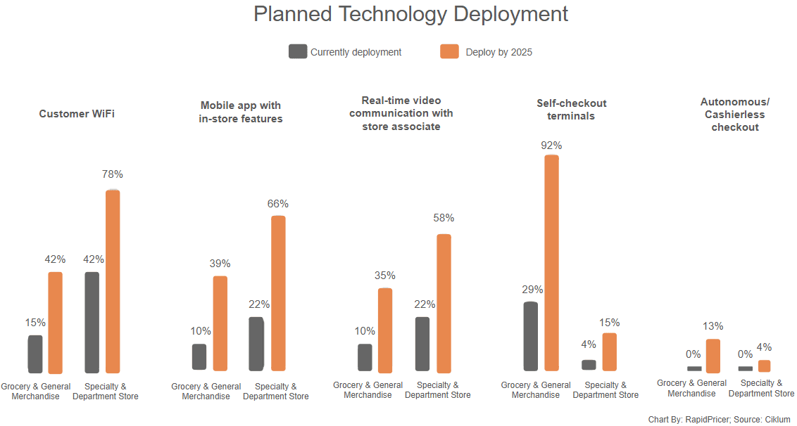 Figure 1: planned technology deployment