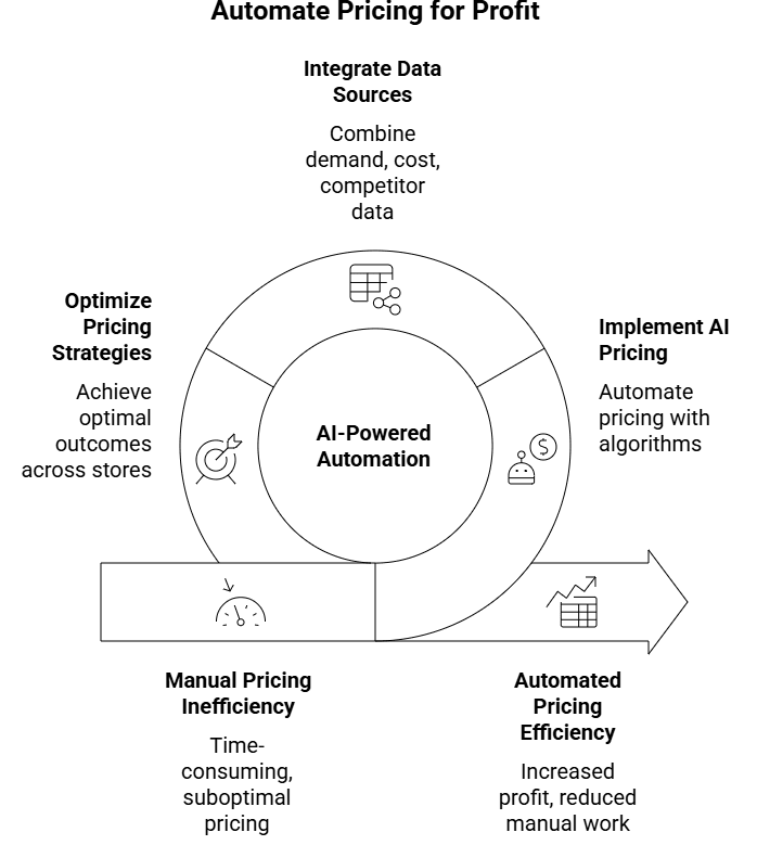 Figure 2: automate pricing for profit