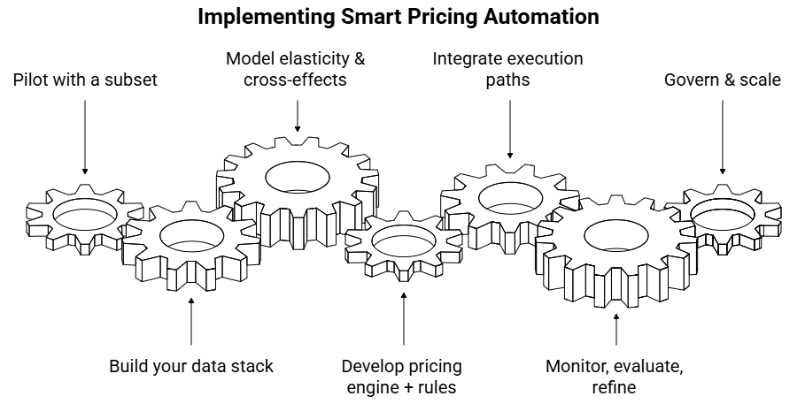 Figure 3: implementing smart pricing automation