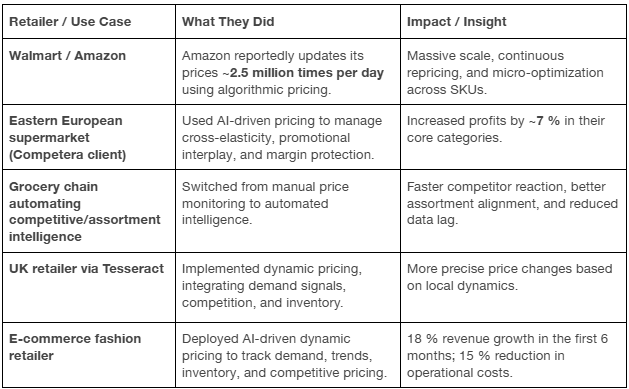 Automated pricing results across grocery, general merchandise and fashion