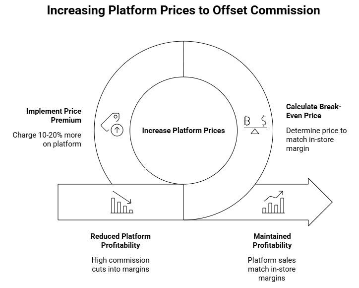 Figure 1: increasing platform prices to offset commission