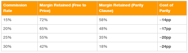 Margin retention by commission tier: free-to-price vs parity-constrained pricing