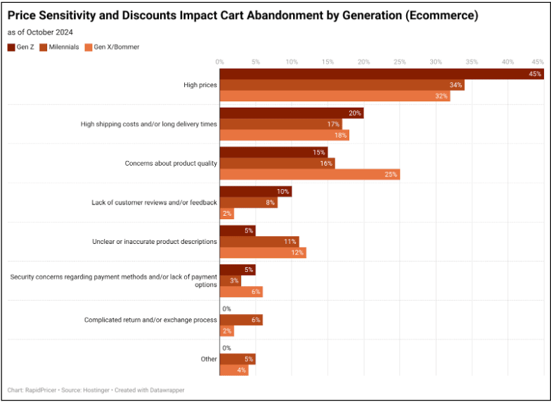 Figure 2: price sensitivity and discounts impact cart abandonment by generation (e-commerce)