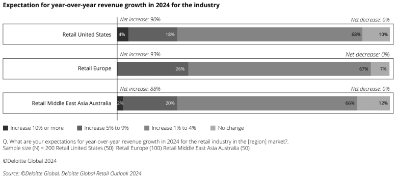 Figure 3: revenue growth expectations