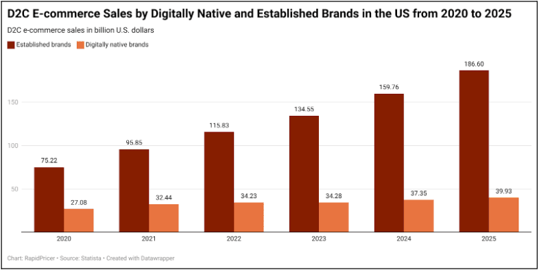 Figure 4: D2C e-commerce sales by digitally native and established brands in the US, 2020-2025