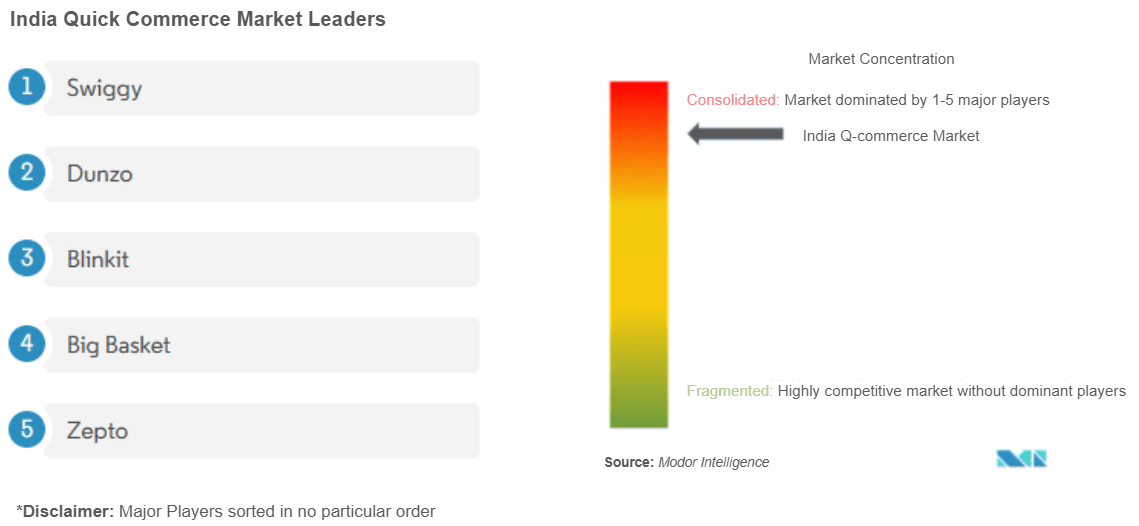 Figure 5: India quick commerce market leaders (2024)