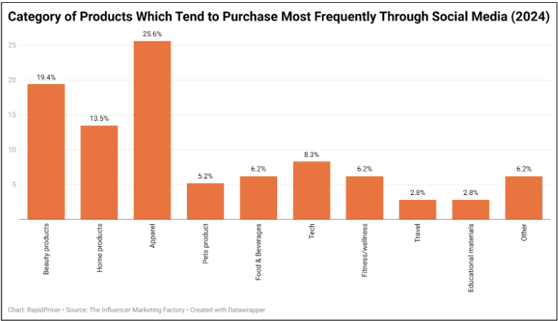Figure 6: product categories most frequently purchased through social media (2024)