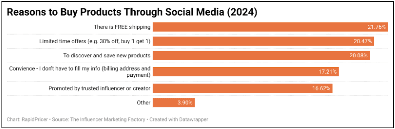 Figure 7: reasons to buy products through social media (2024)