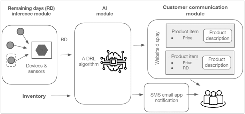 Figure 9: real-time retail pricing for fresh produce