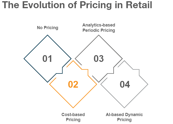 Figure 1: the evolution of pricing in retail