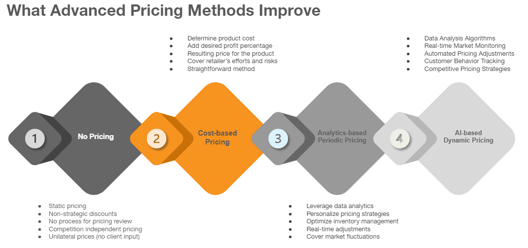 Figure 2: what advanced pricing methods improve
