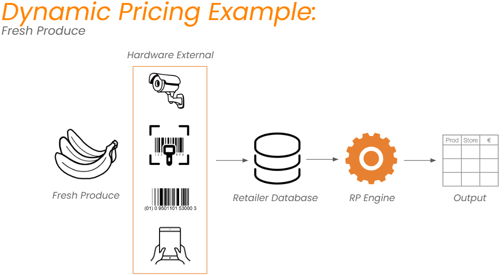 Figure 3: fresh produce dynamic pricing example