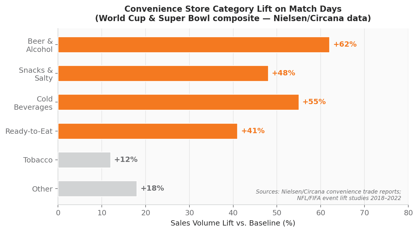 Bar chart of convenience-store category sales-volume lift on match days versus baseline: Beer & Alcohol +62%, Cold Beverages +55%, Snacks & Salty +48%, Ready-to-Eat +41%, Other +18%, Tobacco +12%.