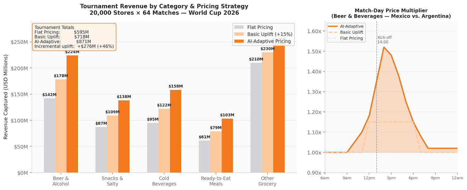 Two-panel chart. Left: tournament revenue captured by category under Flat, Basic Uplift (+15%) and AI-Adaptive pricing across 20,000 stores and 64 matches; AI-Adaptive leads in every category. Right: within-day price-multiplier trajectory for a Mexico match day, peaking near 1.5x around kick-off.