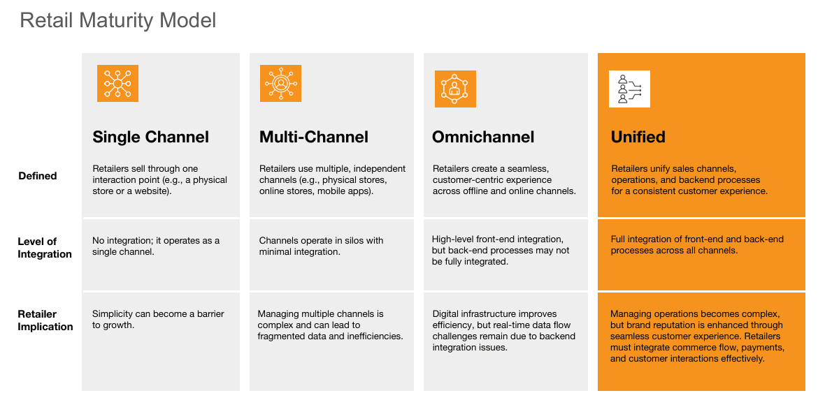 Figure 1: retail maturity model (Shopify)