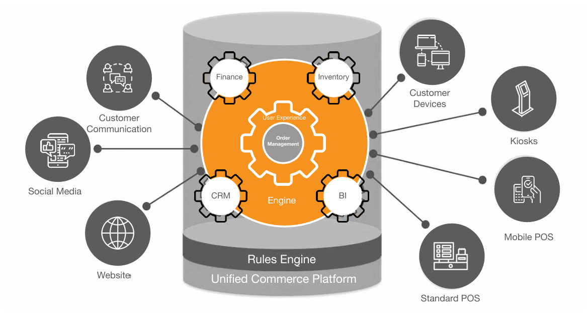Figure 2: data sources of a unified platform (i95Dev)