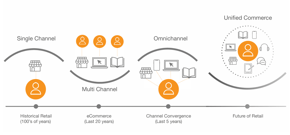 Figure 3: future of retail (Shopify)
