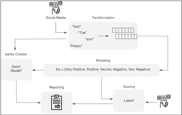 Figure 1: AI-based sentiment analysis