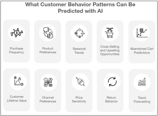 Figure 2: what customer behavior patterns can be predicted with AI