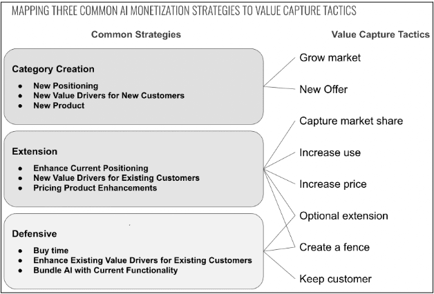 Figure 5: mapping three common AI monetization strategies to value capture tactics