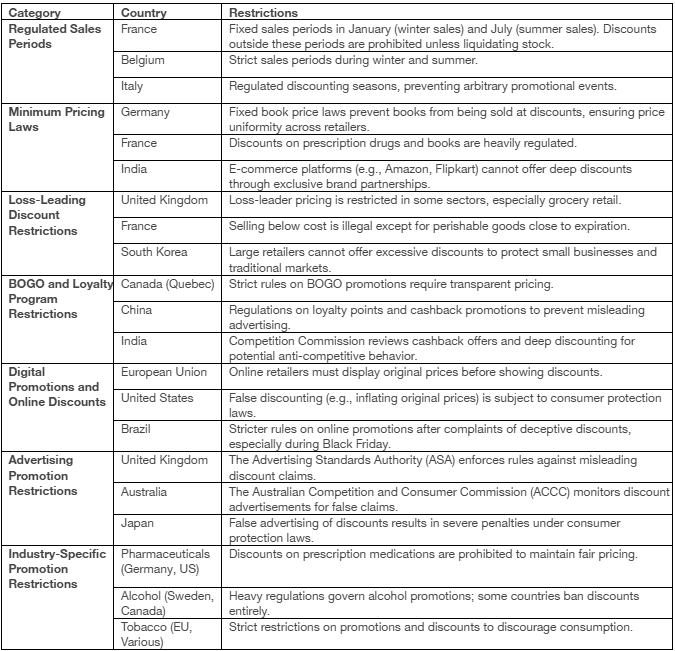 Figure 3: discount and promotion restrictions