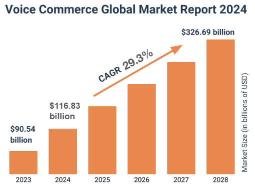 Figure 1: voice commerce global market report 2024 (The Business Research Company)