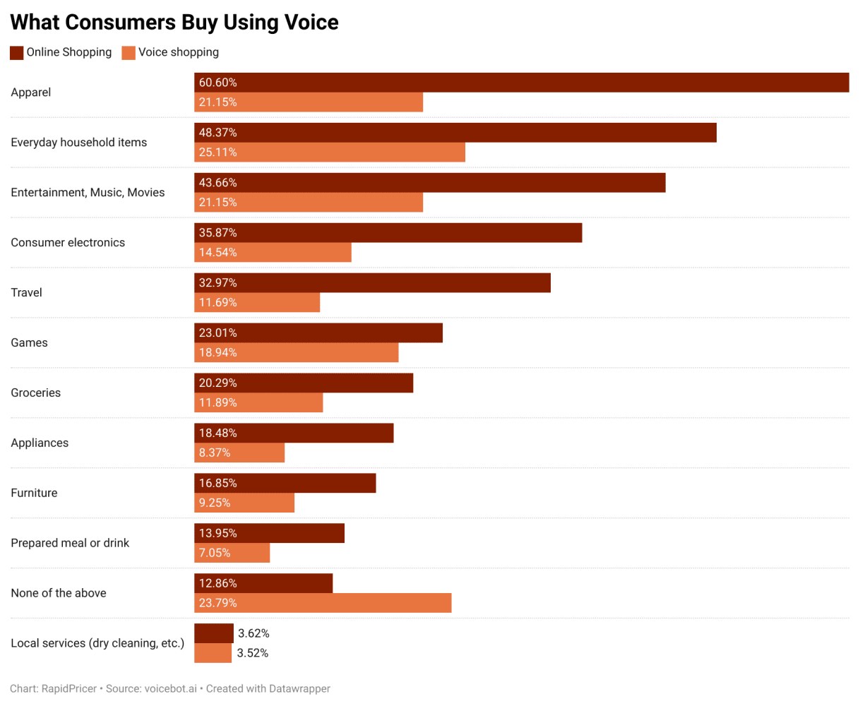 Figure 3: what consumers buy using voice