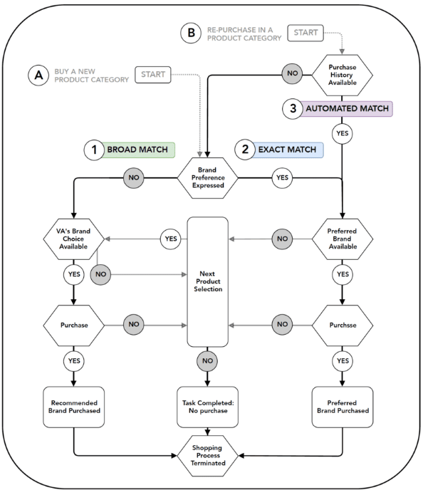 Figure 4: voice commerce shopping flow on Amazon Alexa (Alex Mari)