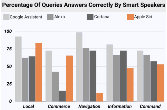 Figure 5: percentage of queries answered correctly by smart speakers (Digital GYD)