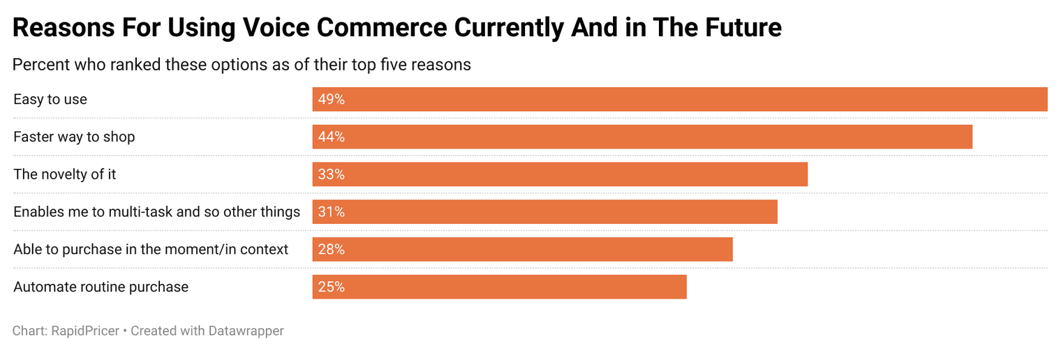 Figure 6: reasons for using voice commerce now and in the future