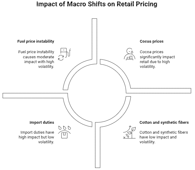 Figure 1: impact of macro shifts on retail pricing