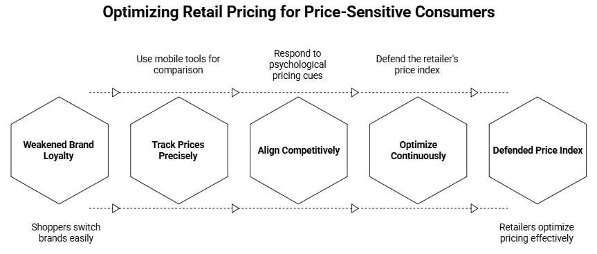 Figure 2: optimizing retail pricing for price-sensitive consumers