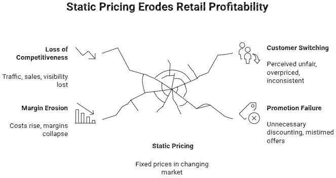Figure 3: static pricing erodes retail profitability
