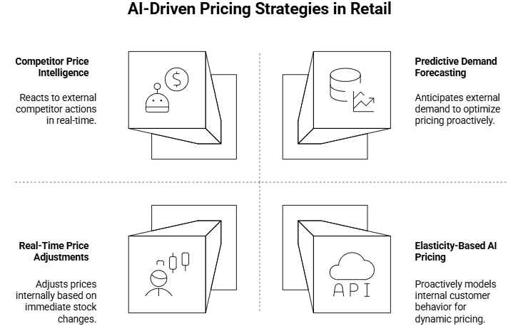 Figure 4: AI-driven pricing strategies in retail