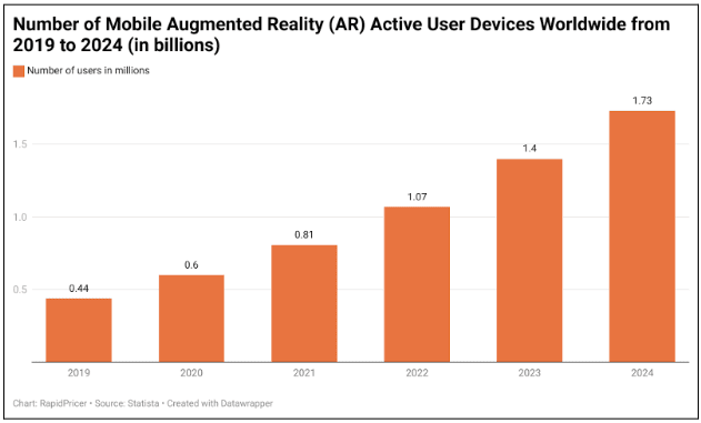 Figure 1: number of mobile augmented reality active user devices worldwide, 2019-2024 (billions)