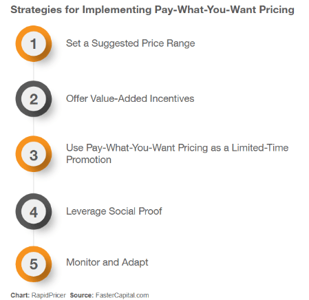 Figure 2: strategies for implementing pay-what-you-want pricing