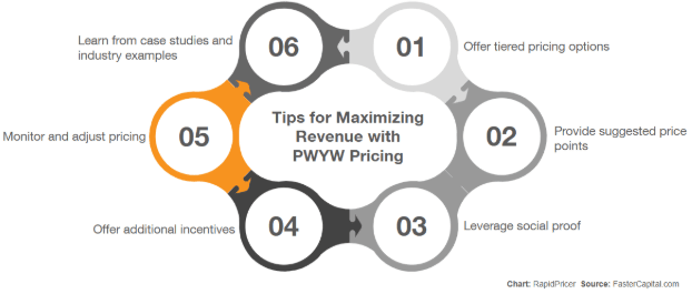 Figure 3: tips for maximizing revenue with PWYW pricing