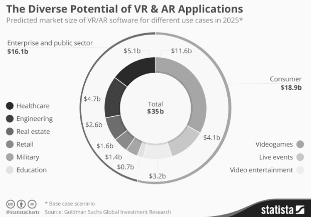 Figure 4: the diverse potential of VR and AR applications