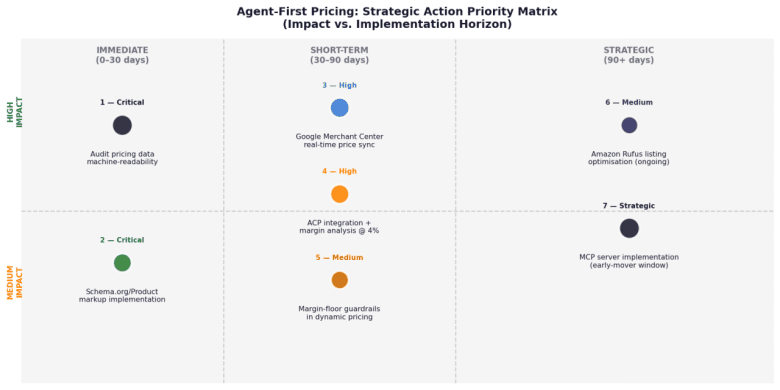 When the Customer Is a Bot: Transaction Mechanics and Pricing Strategy in the Agentic Commerce Era