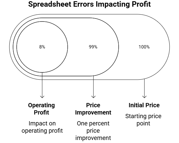 Figure 1: spreadsheet errors impacting profit